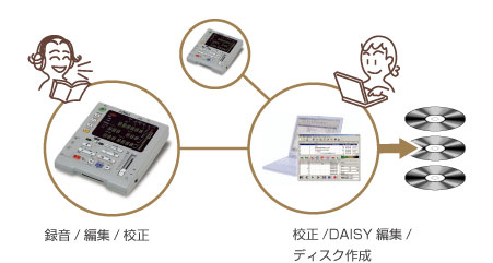 作業の分担の画像