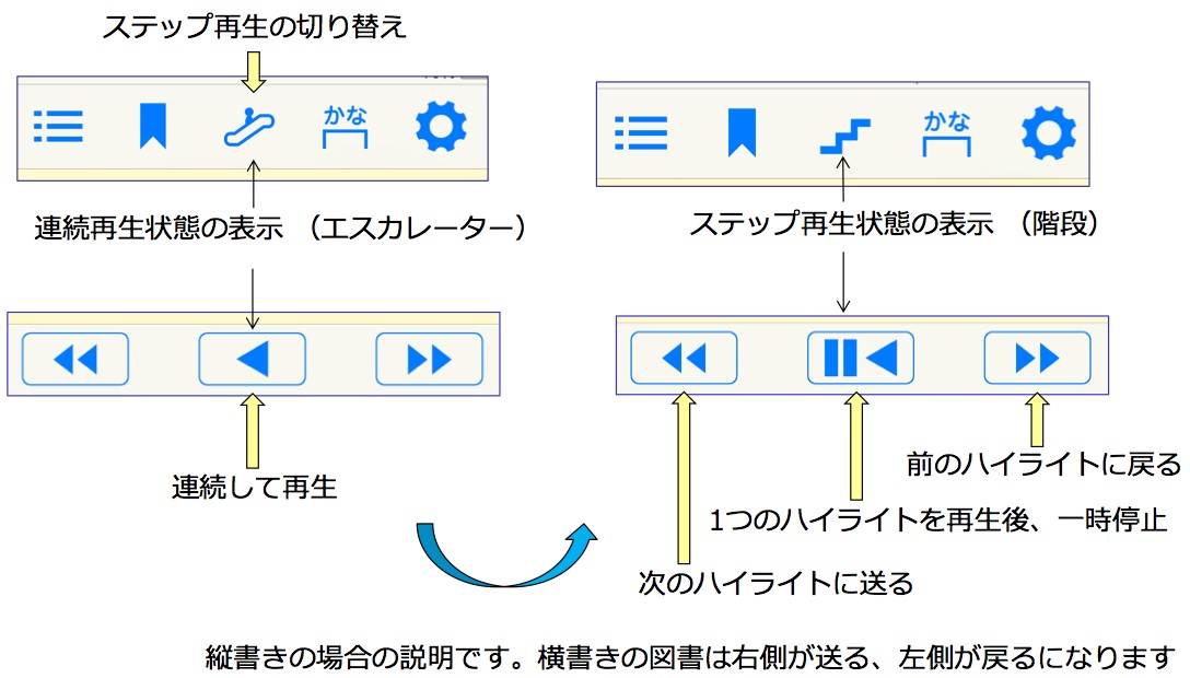 ステップ再生機能の説明画像です。連続再生の時はエスカレーターのアイコン表示になり、再生ボタンをタップすると連続再生されます。ステップ再生の時は階段のアイコン表示になり、再生ボタンをタップすると1つのハイライトを再生してから一時停止になります。