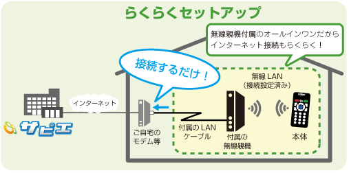 らくらくセットアップの画像