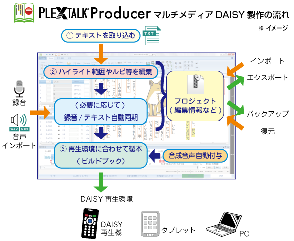 PLEXTALK Producer製作の流れ画像